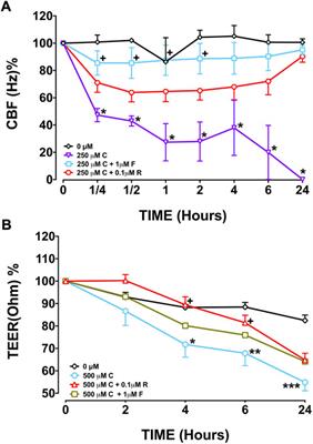 Capsaicin suppresses ciliary function, while inducing permeability in bronchial epithelial cell cultures of COPD patients